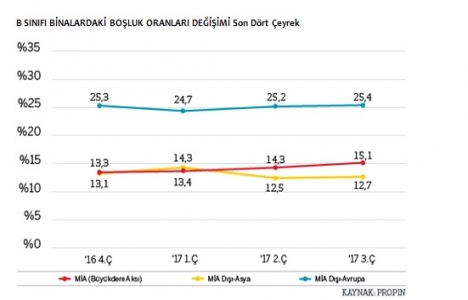 İstanbul Ofis Pazarı 2017 3. çeyrek dönemini hareketli geçirdi!