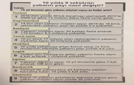 Son 10 yılda konutta yabancı payı yüzde 5 e yükseldi!