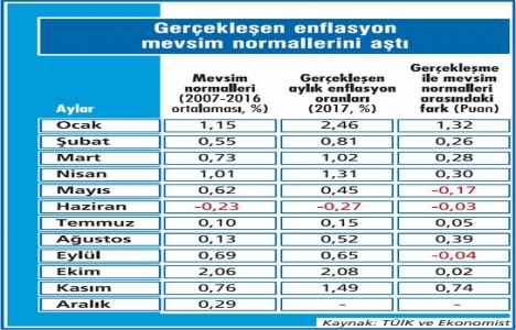 Tüketici enflasyonu kasım ayında yüzde 12,98’e yükseldi!