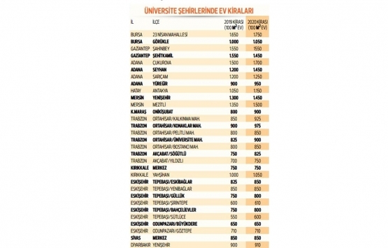 Binlerce üniversiteli için kiralık ev arayışı başladı!