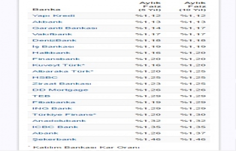 Konut kredisi faizlerinde son durum Temmuz 2016!