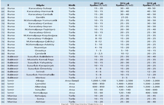 Gebze-Orhangazi-İzmir Otoyolu nun parlattığı 96 bölge!