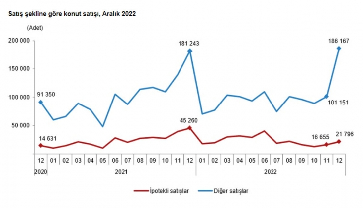 Konut satışları yerinde saydı: 2022 de 1 milyon 485 bin konut satıldı!