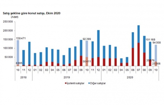 2020 Ekim de 119 bin 574 konut satıldı!