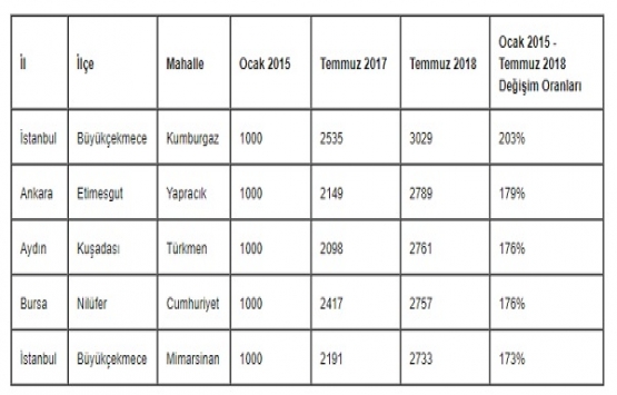 Konut yatırımından elde edilen getiri 3 yılda 780 puan arttı!