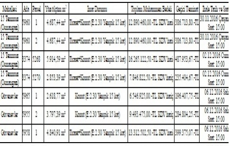 Gaziantep te 79.2 milyon TL ye satılık 7 gayrimenkul!