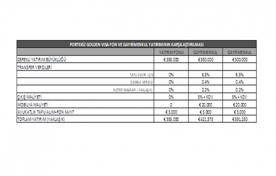 Portekiz’den gayrimenkul satın alarak AB vatandaşı olma fırsatı!