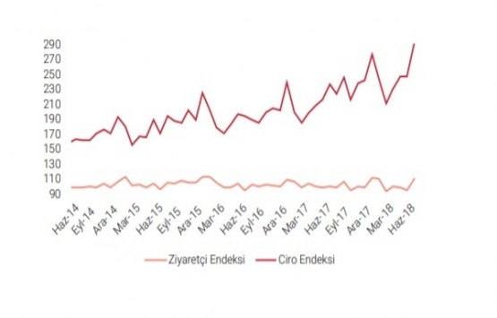 İstanbul A sınıfı ofis arzı 3,59 milyon metrekareye ulaştı!