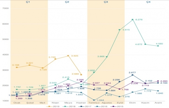 2019 un ilk yarısında 505 bin 796 konut satıldı!
