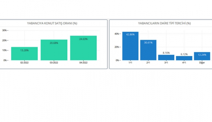 Yabancılar en çok 1+1 konut alıyor! Markalı konut projelerinde en çok hangi tip konutlar satıldı?