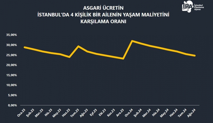 Ocak ta asgari ücretin İstanbul da 4 kişilik bir ailenin yaşam maliyetine oranı yüzde 32 ydi, şimdi yüzde 24,6 oldu!