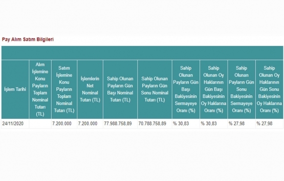 Peker GYO 7.2 milyon TL lik pay aldı!