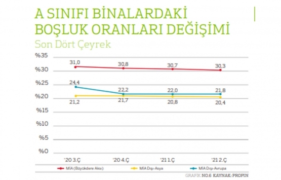 İstanbul un en yüksek ofis kirası hangi ilçede?