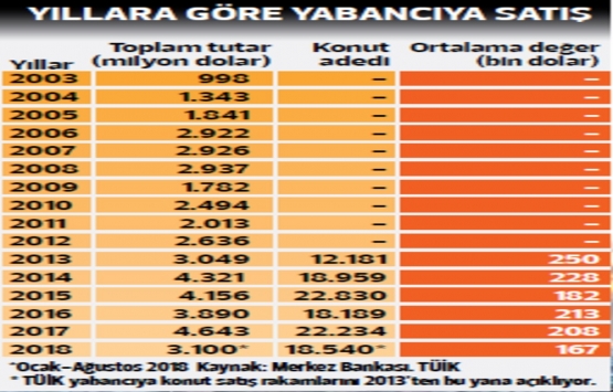 Yabancıya konut satışı bu hamlelerle uçacak!