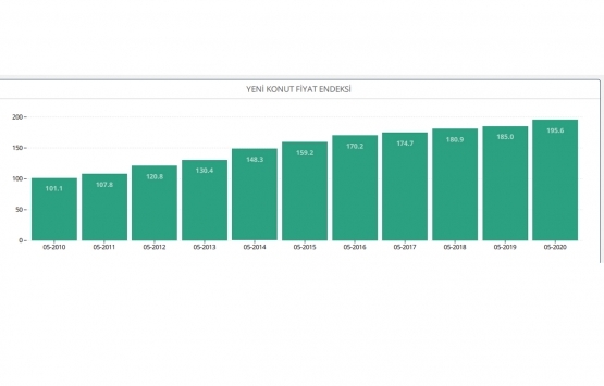 Yeni konut fiyatları Mayıs 2020 de arttı!