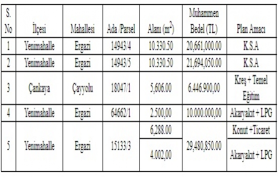 Ankara Büyükşehir den 88.2 milyon TL ye satılık 5 gayrimenkul!