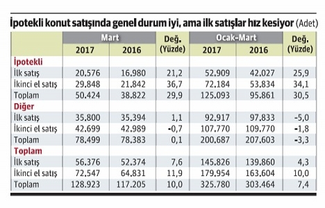 Konut satışları beklentiyi karşılamadı!