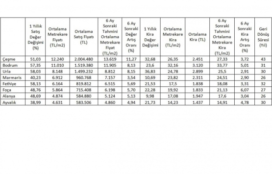 Konut satış fiyatları ve kiraları en çok hangi bölgelerde arttı?