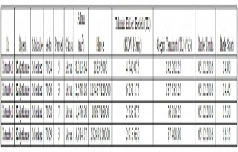 Kağıthane de 16.4 milyon TL ye satılık 4 arsa!