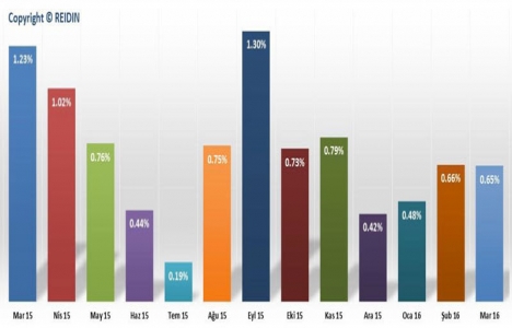 REIDIN-GYODER Yeni Konut Fiyat Endeksi Mart ta yüzde 0,65 arttı!