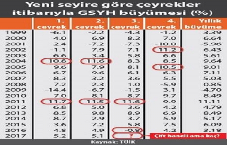 İnşaat ve ihracatla büyüme devam ediyor!