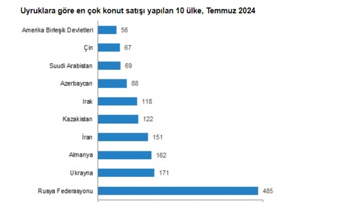 Konut satışları yüzde 16 arttı: Temmuz 2024 te 127 bin 88 konut satıldı! 