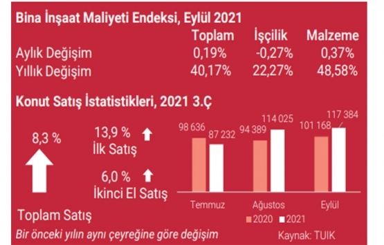 İstanbul da A sınıfı ofis arzı 5.13 milyon metrekare olarak sabit kaldı!