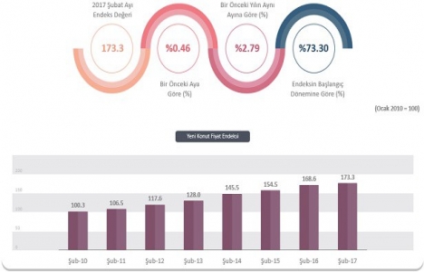 REIDIN Türkiye Konut Piyasası Genel Bakış Mart 2017 Raporu!