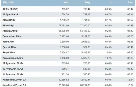 Altın fiyatları atağa geçti!