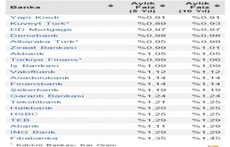 Bankaların konut kredisi faiz oranlarında son durum ne?