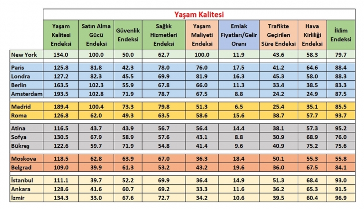 Ankaralı ve İzmirlilerin ev alma şansı, bir Parisliye göre daha yüksek!