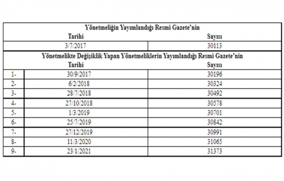Planlı Alanlar İmar Yönetmeliğinde Değişiklik 2021!