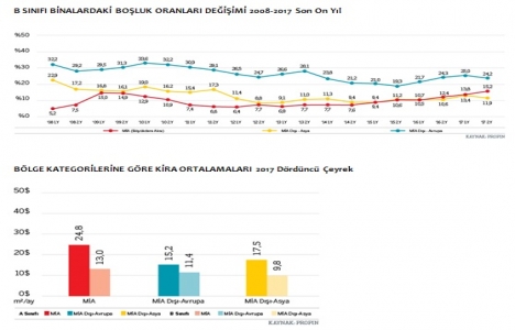 Levent en yüksek kira bedelinin talep edildiği bölge oldu!