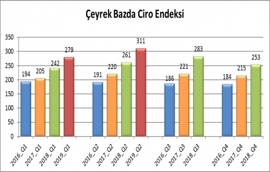 AVM Ciro Endeksi, Haziran da yüzde 19,2 arttı!