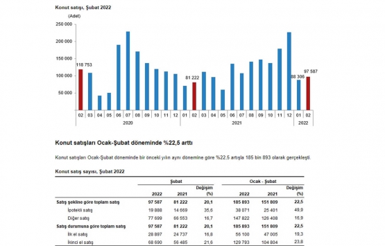 2022 Şubat ta 97 bin 587 konut satıldı!