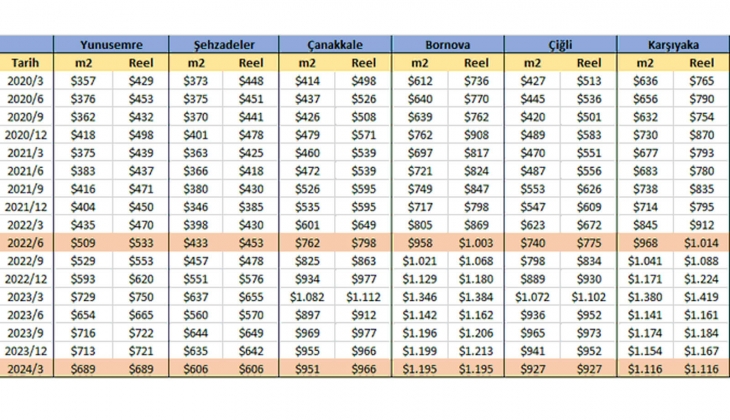 Konutta fiyatlar dolar bazlı düşüyor! Şimdi ev almak için doğru zaman mı?