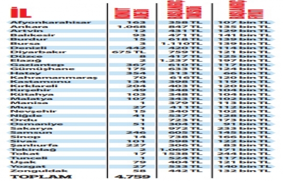 TOKİ den dar gelirliye 66 bin TL ye konut!