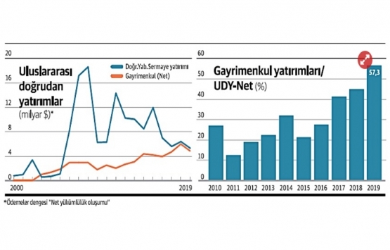 Cari açığın finansmanında yabancıya konut satışının payı artıyor!