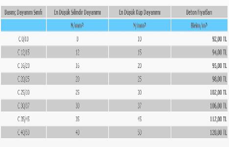 Beton fiyatları 2014!