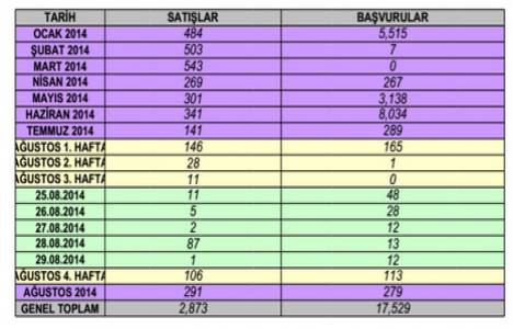 TOKİ ye Ağustos ta toplam 279 başvuru geldi! 291 satış yaptı!