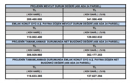Emlak Konut GYO Nidapark Kayaşehir projesinin değeri ne kadar?
