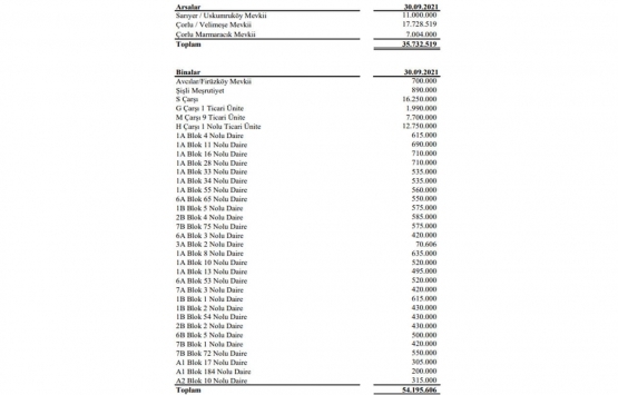 Yeşil Yapı ilk 9 ayda 13.4 milyon TL hasılat elde etti!