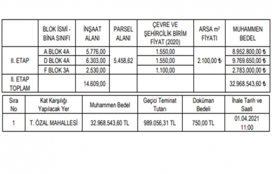 Malatya da 32.9 milyon TL ye kat karşılığı inşaat ihalesi!