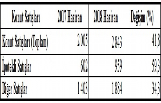 Konya’da 2018 yılı Haziran ayında 2 bin 843 konut satıldı!