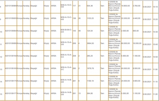 Konya Milli Emlak tan 48.6 milyon TL ye satılık 291 arsa!