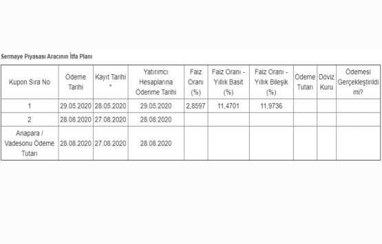 Akiş GYO nun 128 milyon TL lik tahvilinin faizi yüzde 2,8597!
