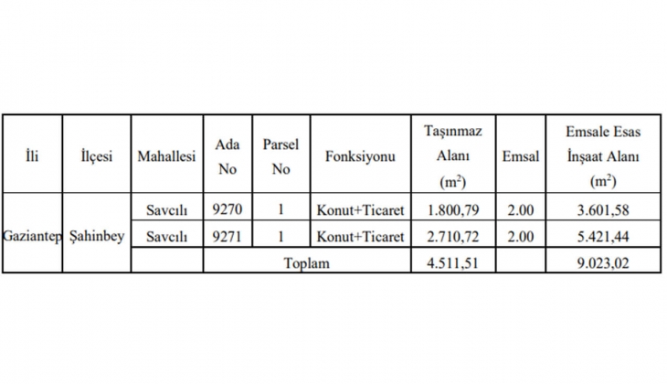 Gaziantep te arsa karşılığı hasılat paylaşımı yöntemiyle 2 adet gayrimenkul satılacak! KDV den muaf gayrimenkul fırsatı!