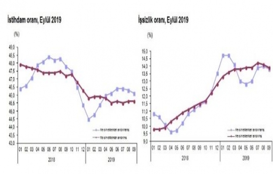İnşaatta istihdam 2019 Eylül de 2 bin kişi arttı!