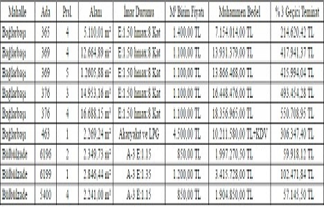 Gaziantep Şahinbey Belediyesi nden satılık 9 arsa!