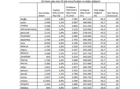 Konut satış ve metrekare fiyatları en çok hangi illerde arttı?